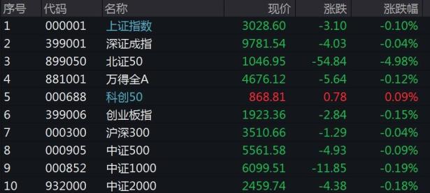 A股低开，北证50大跌近5%，长安汽车概念股持续活跃