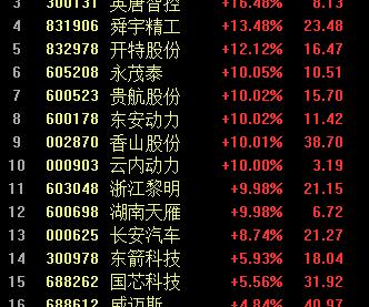 长安汽车再度涨超8％，概念股火爆！多家上市公司回应合作情况