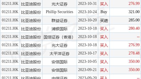 比亚迪股份(01211.HK)获股东吕向阳解除质押358万股