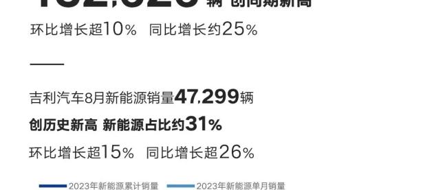 168赛车全球快讯 | 吉利汽车8月销量152626辆 同比增长约25%