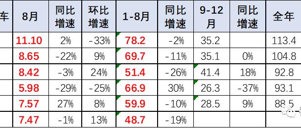 进口车走弱！雷克萨斯大下滑！