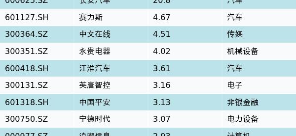 资金流向（11月29日）丨长安汽车、赛力斯、中文在线融资资金买入排名前三，长安汽车获融资买入近21亿元