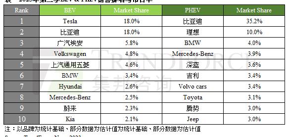 研报丨2023年第三季新能源车销量345.5万辆，比亚迪纯电车销量紧追特斯拉