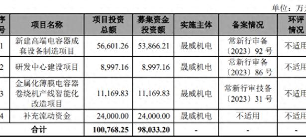 晟威机电创业板IPO：募资9.8亿元，客户含松下、比亚迪等