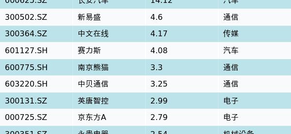 资金流向（11月30日）丨长安汽车、新易盛、中文在线融资资金买入排名前三，长安汽车获融资买入超14亿元