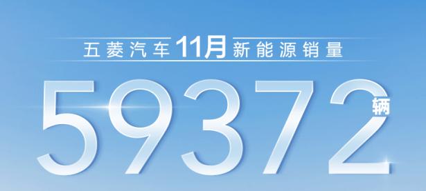 五菱汽车 11 月新能源销量 59372 辆，环比增长 66%