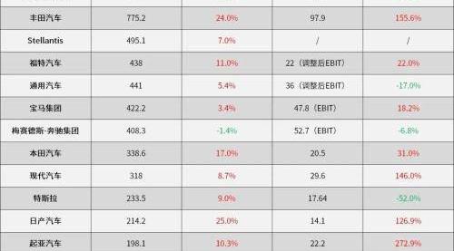 国际车企三季报：丰田最赚钱，奔驰“要努力了”