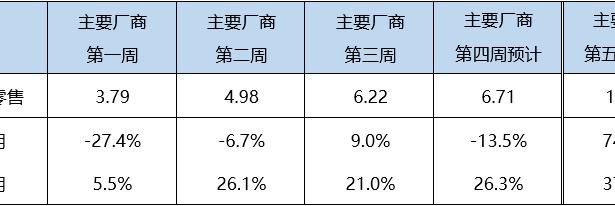 11月狭义乘用车零售预计208万辆；新款吉利豪越L上市开售；最后一辆奥迪TT下线