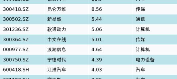 资金流向（12月4日）丨长安汽车、昆仑万维、新易盛获融资资金买入排名前三，长安汽车获买入近12亿元