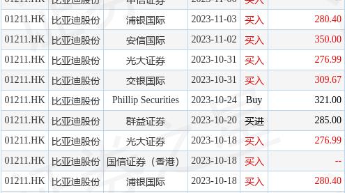 高盛发布研究报告称，维持比亚迪股份(01211.HK)“买入”评级，相信市场对持续的价格战已有共识，目标价346港元