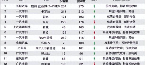 168赛车极速报：11月汽车投诉榜出炉,丰田占比过半，比亚迪还是老问题