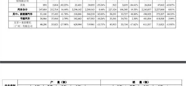 本田丰田销量回暖：广汽集团11月销量超22.7万台