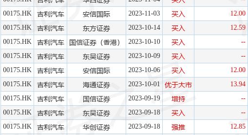 东吴证券：维持吉利汽车(00175.HK)“买入”评级 月销量首次突破20万辆