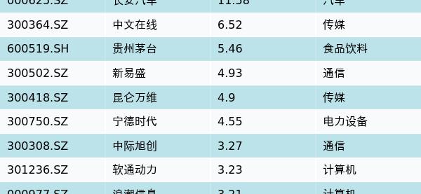 168极速赛车分析（12月5日）丨长安汽车、中文在线、贵州茅台融资资金买入排名前三，长安汽车获融资买入超11亿元