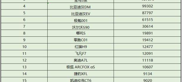 168赛车原创
                1-10月中大型轿车销量前二十 奔驰E级第二 二线豪华日子难