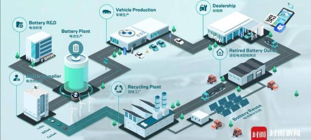 快讯｜数字技术赋能，每一块宝马电动车退役电池都将顺利“回家”