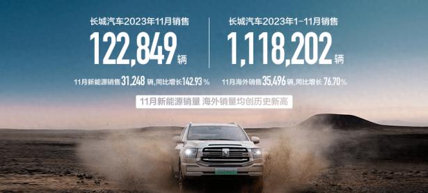 长城汽车11月销量出炉，超12万辆，五大品牌齐发力