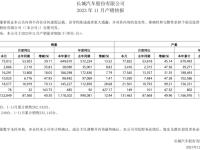 坦克品牌暴涨！长城汽车最新销量公布