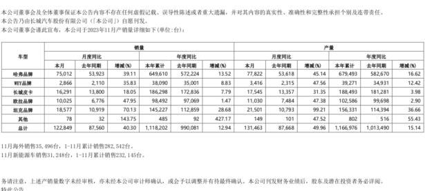 坦克品牌暴涨！长城汽车最新销量公布