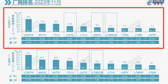 168赛车原创
                11月车企零售销量出炉，大众零售总和超过比亚迪，奇瑞零售排第六