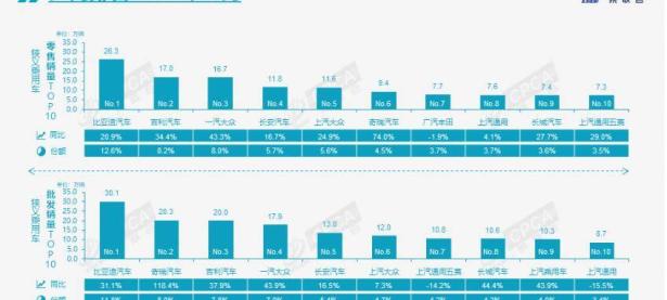 168赛车原创
                11月最新汽车销量排名 比亚迪夺冠 合资品牌有点惨 奇瑞成“黑马”