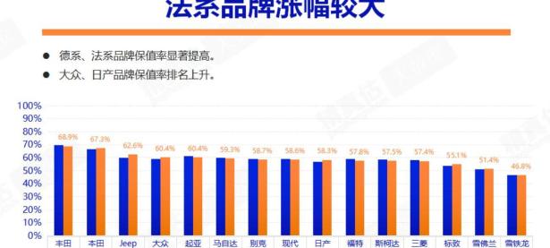 168赛车原创
                11月主流海外品牌保值率榜单 德系、法系上涨 丰田夺冠