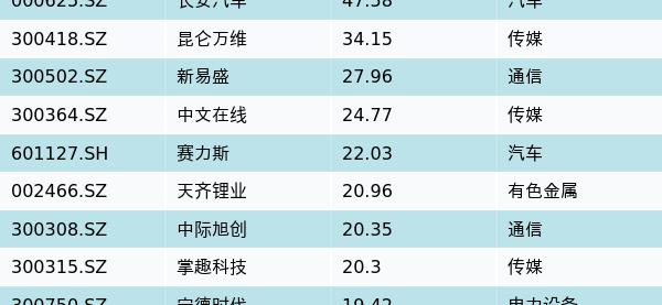 资金流向周报丨长安汽车、昆仑万维、新易盛上周获融资资金买入排名前三，长安汽车获买入超47亿元