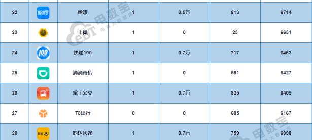 《12月数字生活小程序TOP50榜》花小猪打车 大众点评微升