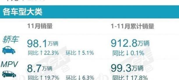 乘联会公布 11 月厂商零售销量排名：比亚迪、吉利汽车、一汽大众前三