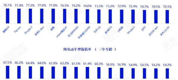 168赛车原创
                11月纯电动车保值率榜单变化大 Model 3进前三 保时捷丢冠
