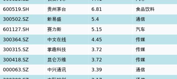 资金流向（12月14日）丨长安汽车、贵州茅台、新易盛融资资金买入排名前三，长安汽车获买入7.41亿元