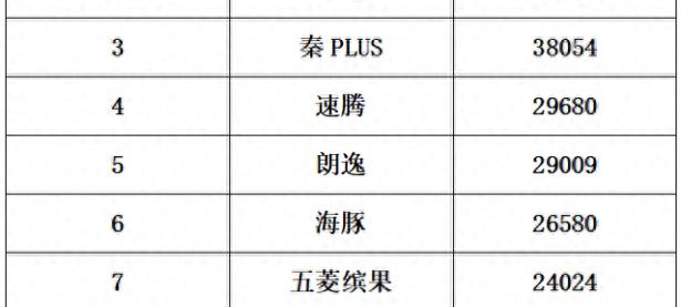 11月轿车销量|A0级市场快速“回暖”，比亚迪海鸥成为“新王”