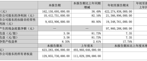 比亚迪！4222亿元！