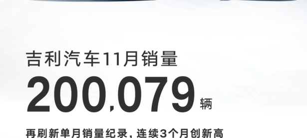 168赛车原创
                吉利汽车11月销量首破20万辆，新能源大涨，165万辆年目标无压力