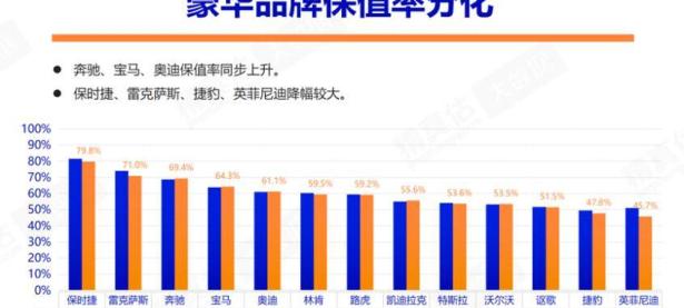 168赛车原创
                豪华品牌保值率变化不小 奔驰、宝马保值率上升 保时捷降了